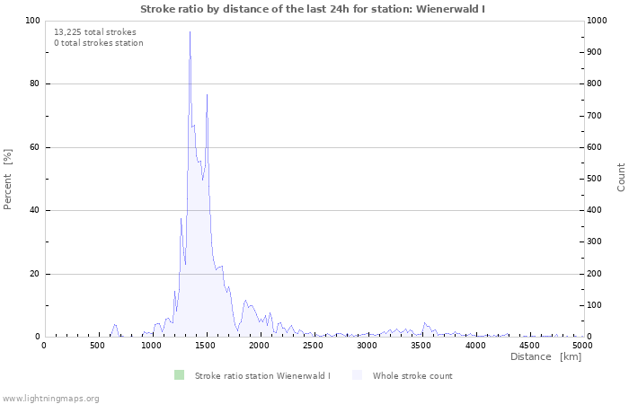 Graphs: Stroke ratio by distance