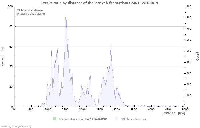 Graphs: Stroke ratio by distance