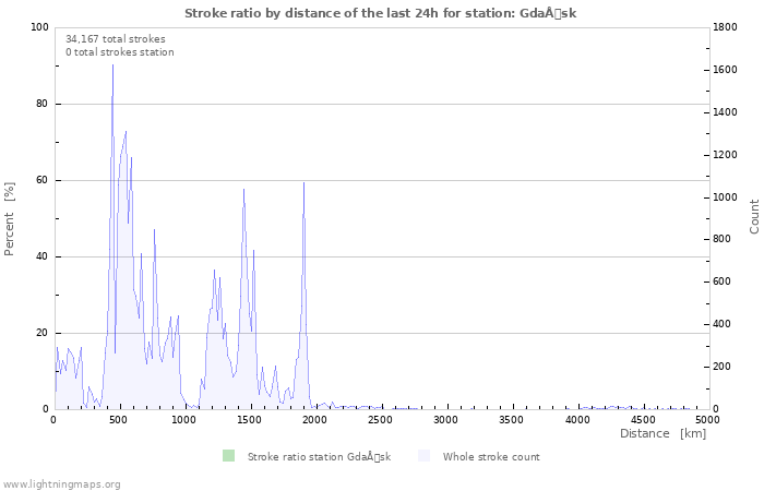 Graphs: Stroke ratio by distance