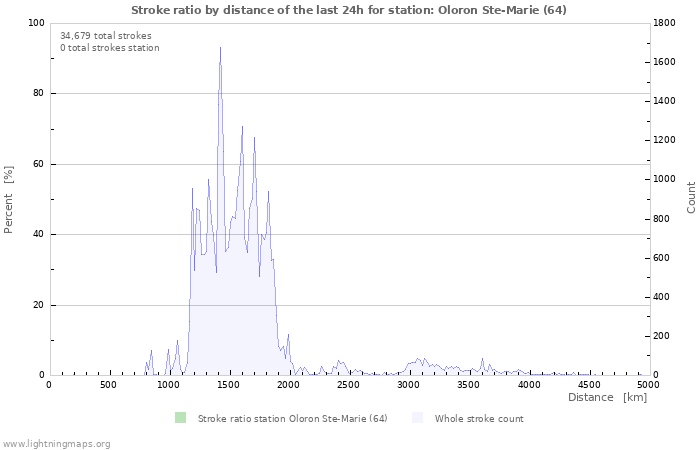 Graphs: Stroke ratio by distance