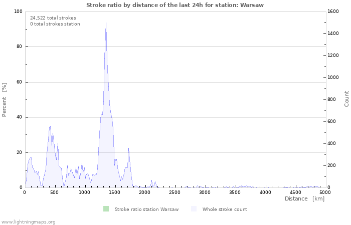 Graphs: Stroke ratio by distance