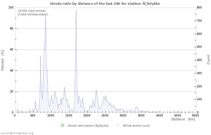 Graphs: Stroke ratio by distance