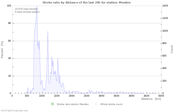 Graphs: Stroke ratio by distance