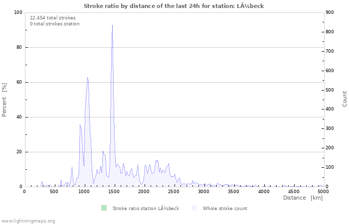 Graphs: Stroke ratio by distance