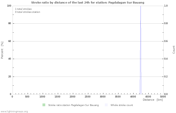 Graphs: Stroke ratio by distance