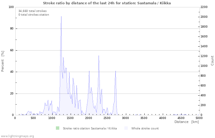 Graphs: Stroke ratio by distance