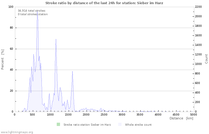 Graphs: Stroke ratio by distance