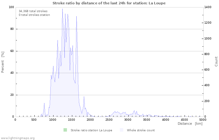 Graphs: Stroke ratio by distance