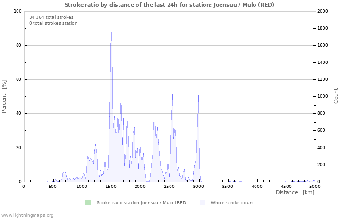 Graphs: Stroke ratio by distance