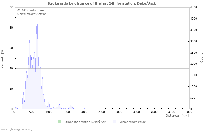 Graphs: Stroke ratio by distance