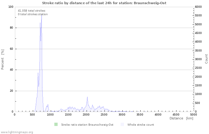 Graphs: Stroke ratio by distance