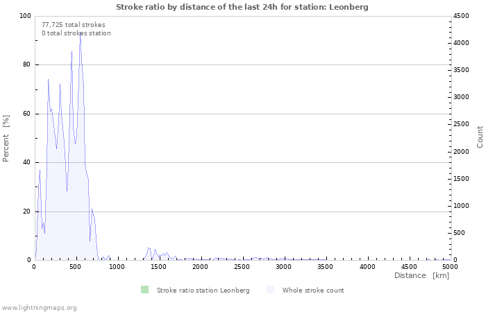 Graphs: Stroke ratio by distance