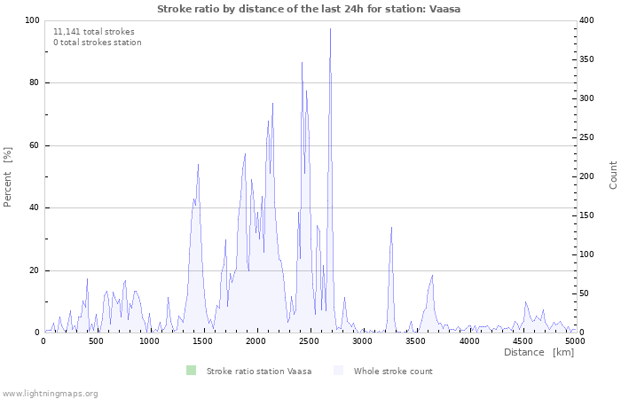 Graphs: Stroke ratio by distance