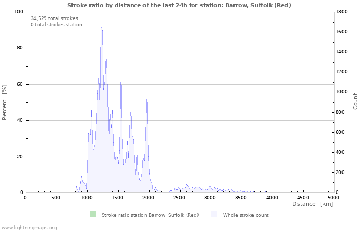 Graphs: Stroke ratio by distance