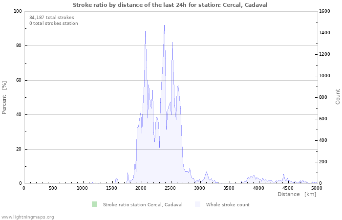 Graphs: Stroke ratio by distance