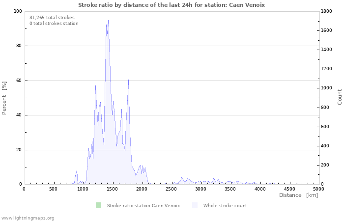 Graphs: Stroke ratio by distance