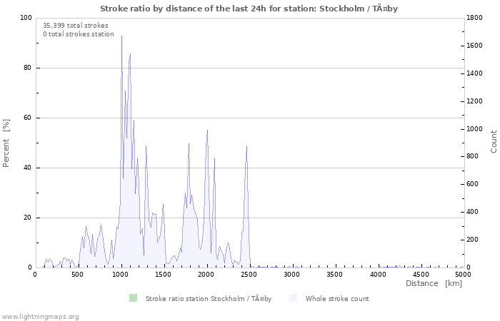 Graphs: Stroke ratio by distance