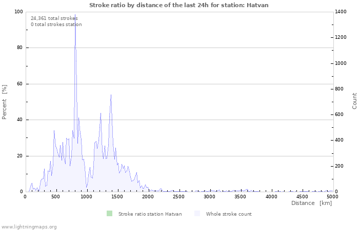 Graphs: Stroke ratio by distance