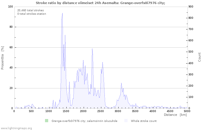 Graafit: Stroke ratio by distance