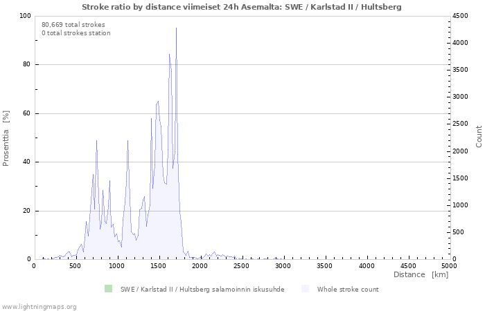 Graafit: Stroke ratio by distance