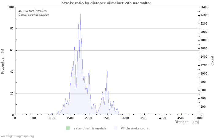 Graafit: Stroke ratio by distance