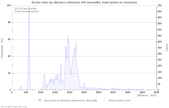 Graafit: Stroke ratio by distance