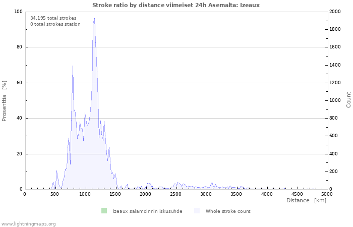 Graafit: Stroke ratio by distance