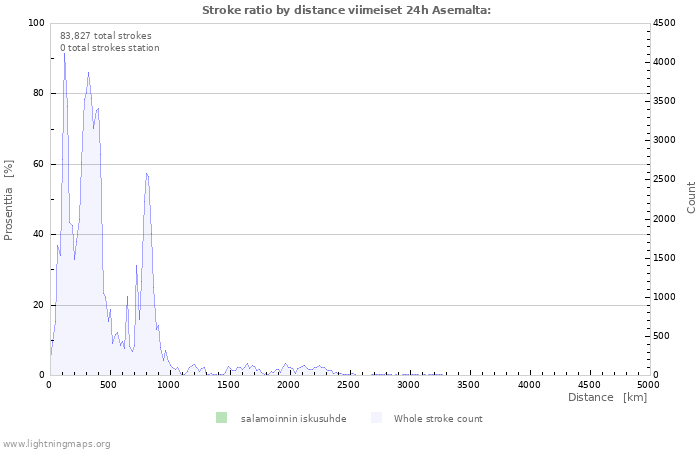 Graafit: Stroke ratio by distance