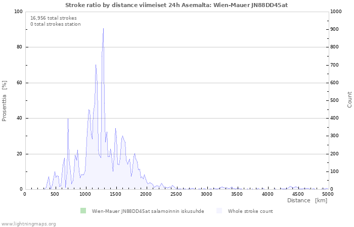 Graafit: Stroke ratio by distance