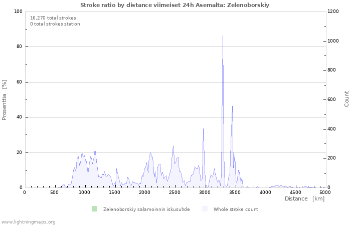 Graafit: Stroke ratio by distance