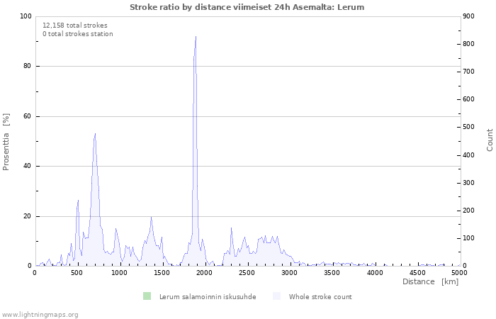 Graafit: Stroke ratio by distance