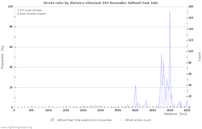 Graafit: Stroke ratio by distance