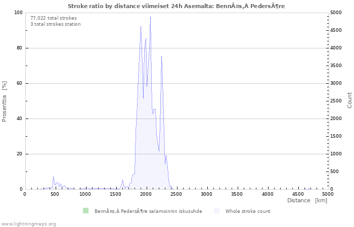 Graafit: Stroke ratio by distance