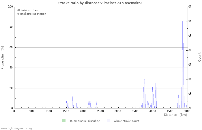 Graafit: Stroke ratio by distance