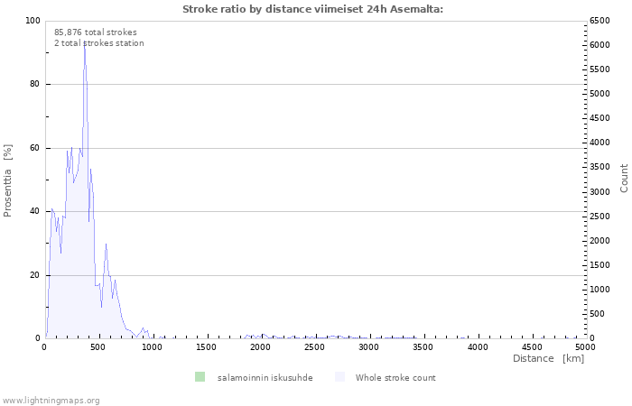 Graafit: Stroke ratio by distance