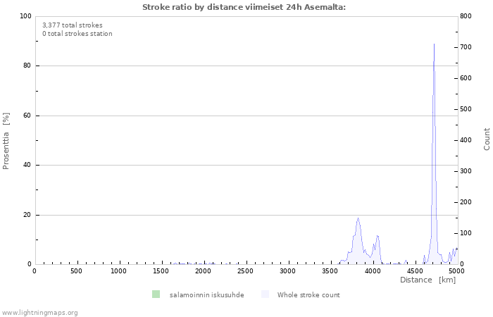 Graafit: Stroke ratio by distance