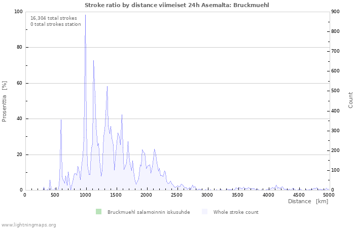 Graafit: Stroke ratio by distance