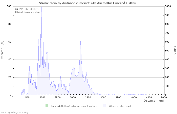 Graafit: Stroke ratio by distance