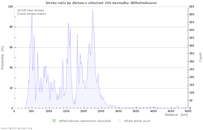 Graafit: Stroke ratio by distance