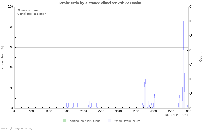 Graafit: Stroke ratio by distance