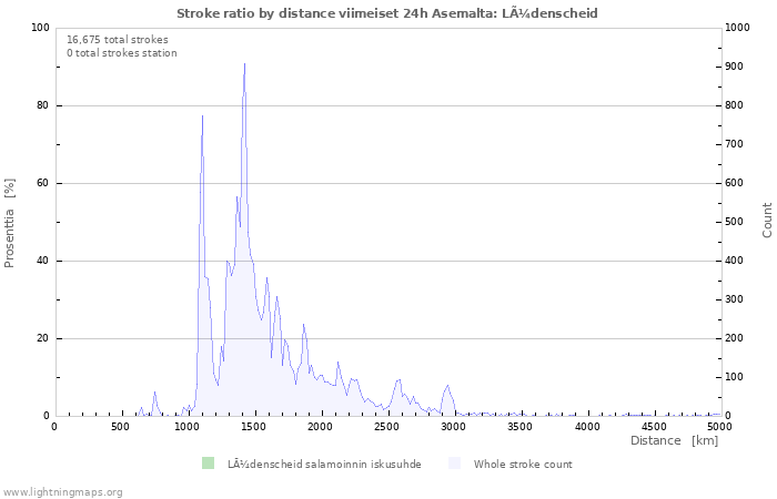 Graafit: Stroke ratio by distance