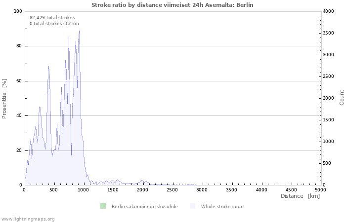 Graafit: Stroke ratio by distance