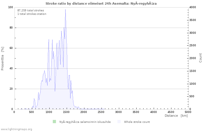 Graafit: Stroke ratio by distance