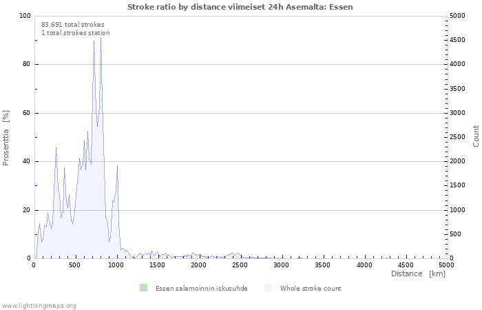 Graafit: Stroke ratio by distance