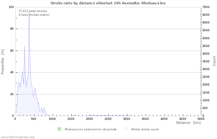 Graafit: Stroke ratio by distance