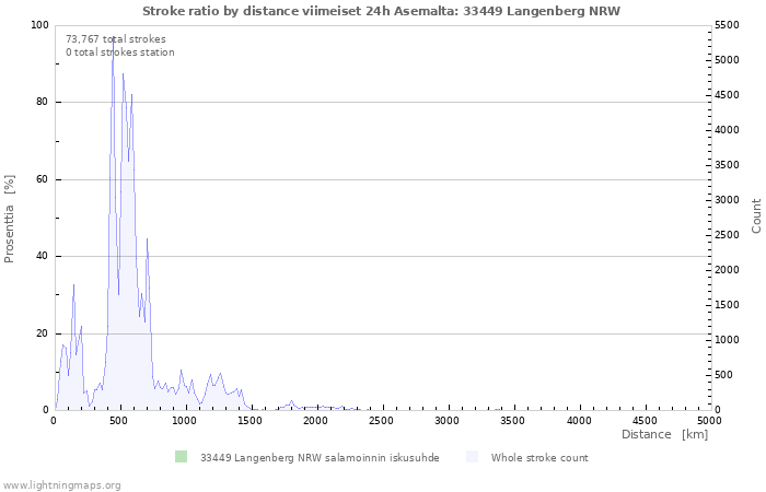 Graafit: Stroke ratio by distance