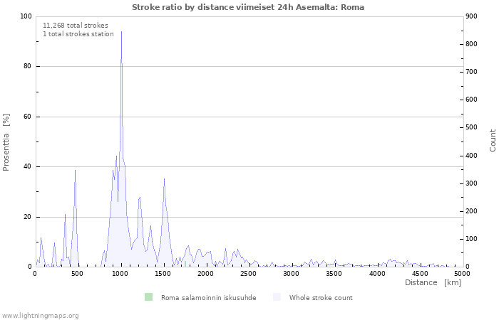 Graafit: Stroke ratio by distance