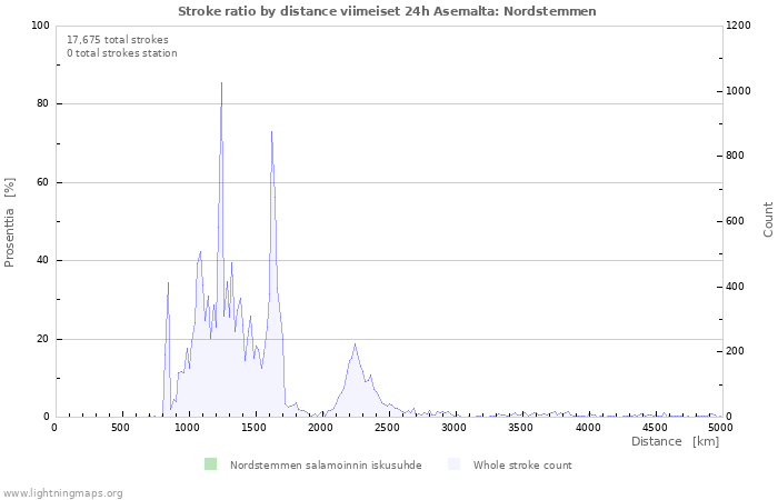 Graafit: Stroke ratio by distance