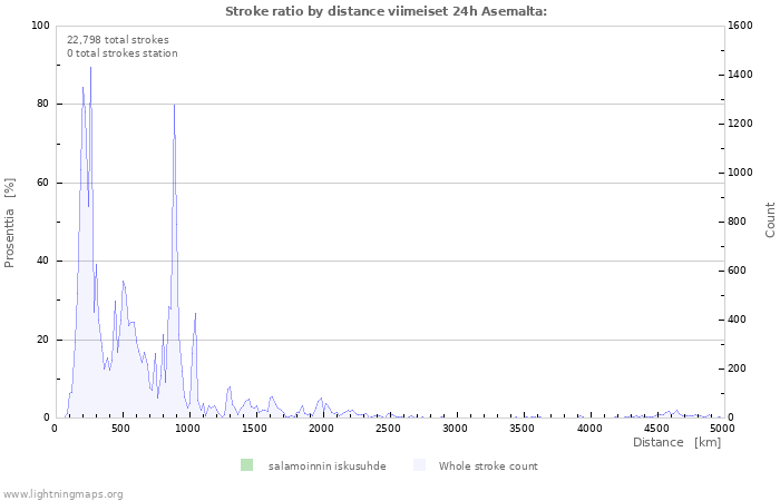 Graafit: Stroke ratio by distance