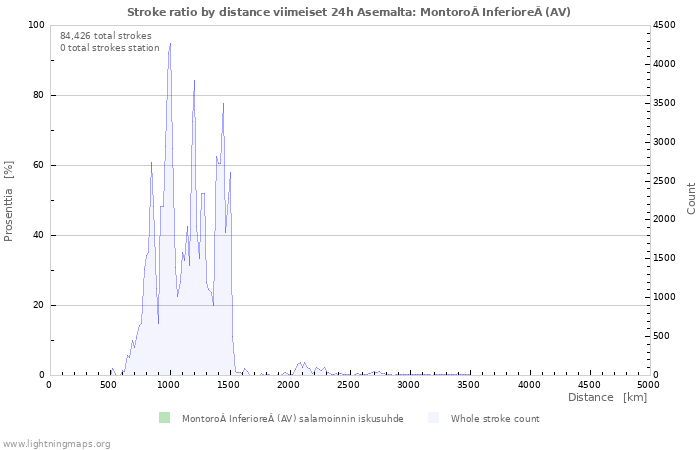 Graafit: Stroke ratio by distance